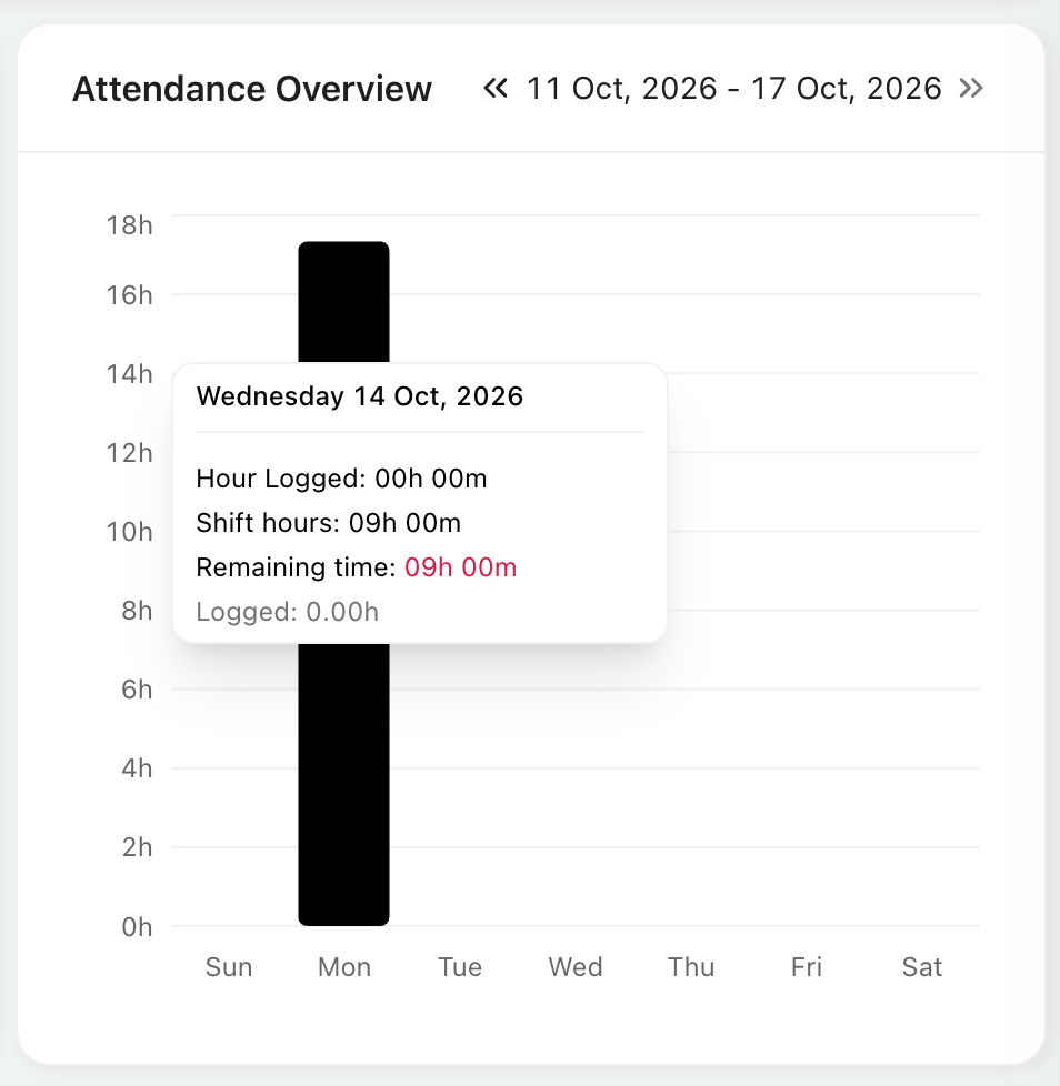 Attendance Overview showing a weekly hours chart and the detailed hover information for one day